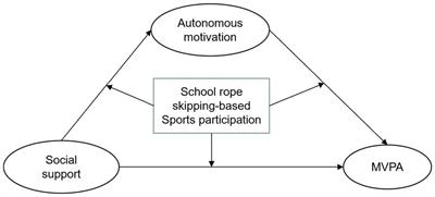 Autonomous motivation, social support, and physical activity in school children: moderating effects of school-based rope skipping sports participation